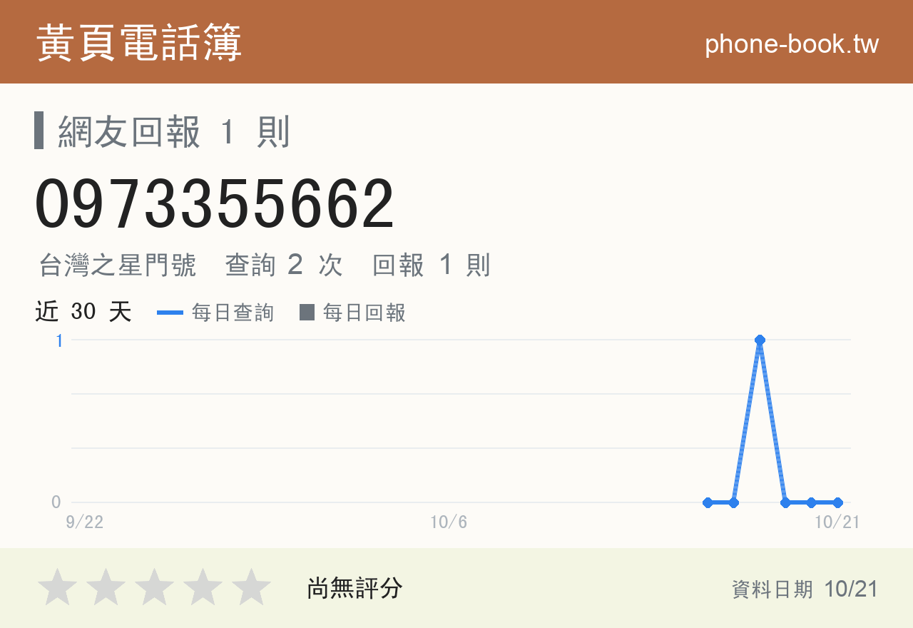 0973355662 評分卡：查詢 2 次、網友回報 1 則