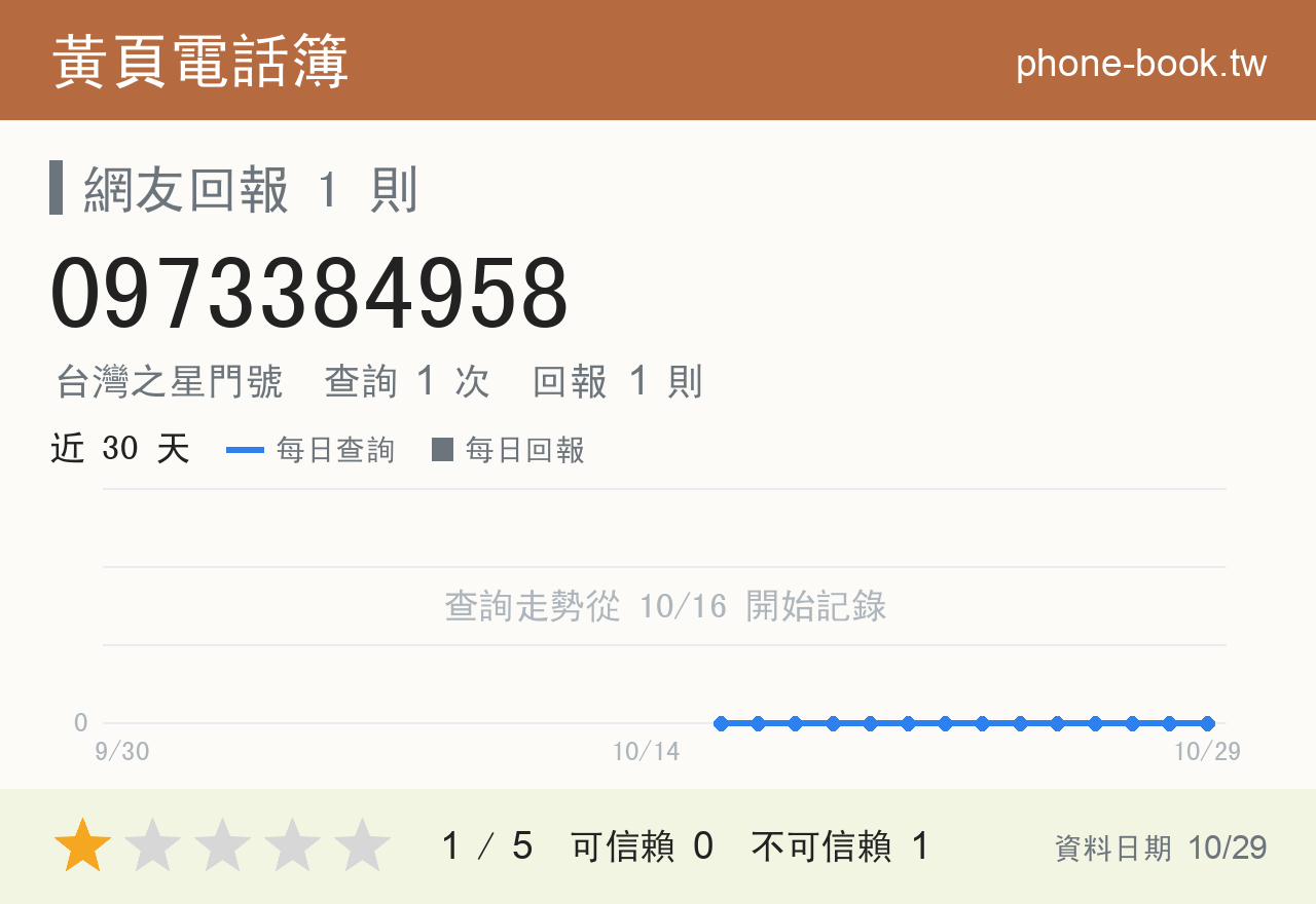 0973384958 評分卡：查詢 1 次、網友回報 1 則