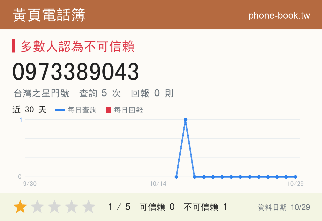0973389043 評分卡：查詢 5 次、網友回報 0 則
