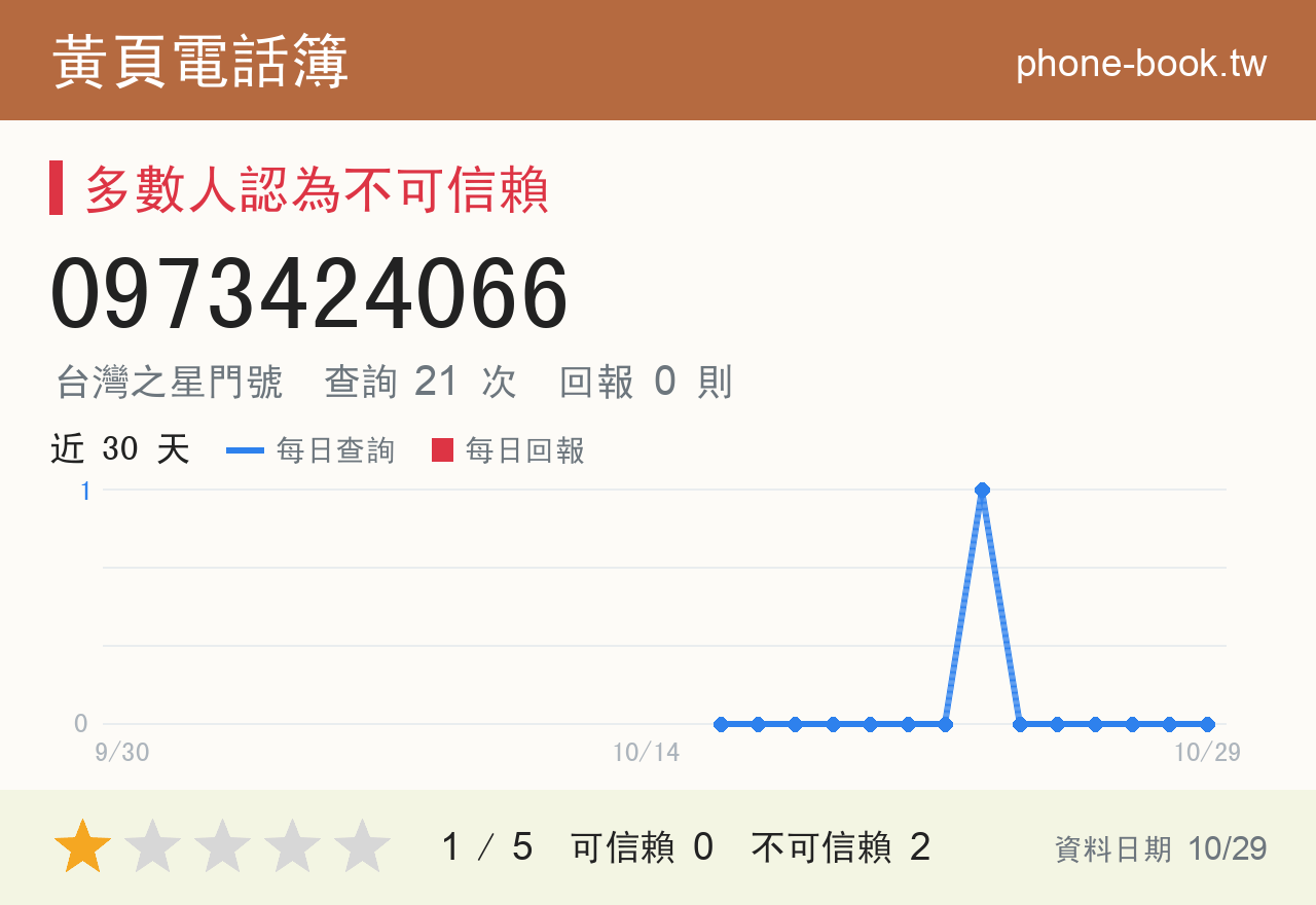 0973424066 評分卡：查詢 21 次、網友回報 0 則