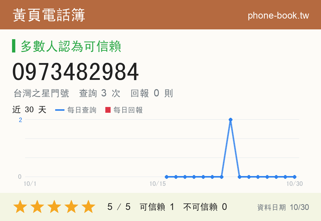 0973482984 評分卡：查詢 3 次、網友回報 0 則