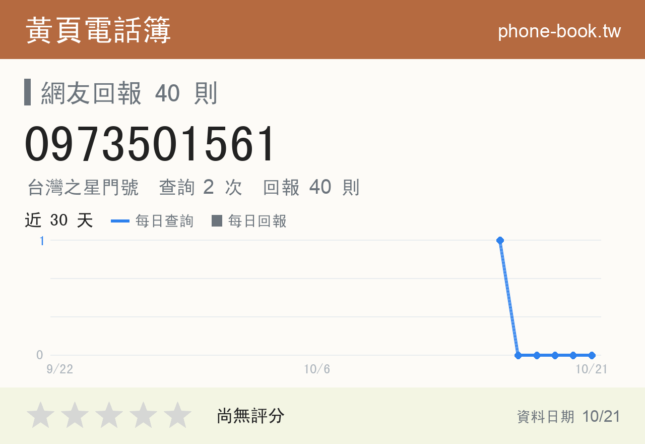 0973501561 評分卡：查詢 2 次、網友回報 40 則
