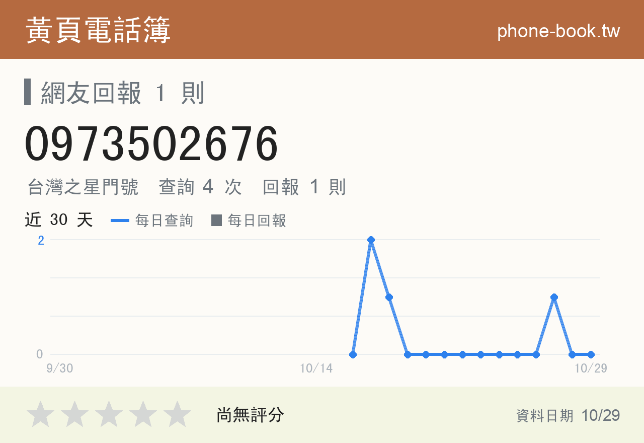 0973502676 評分卡：查詢 4 次、網友回報 1 則
