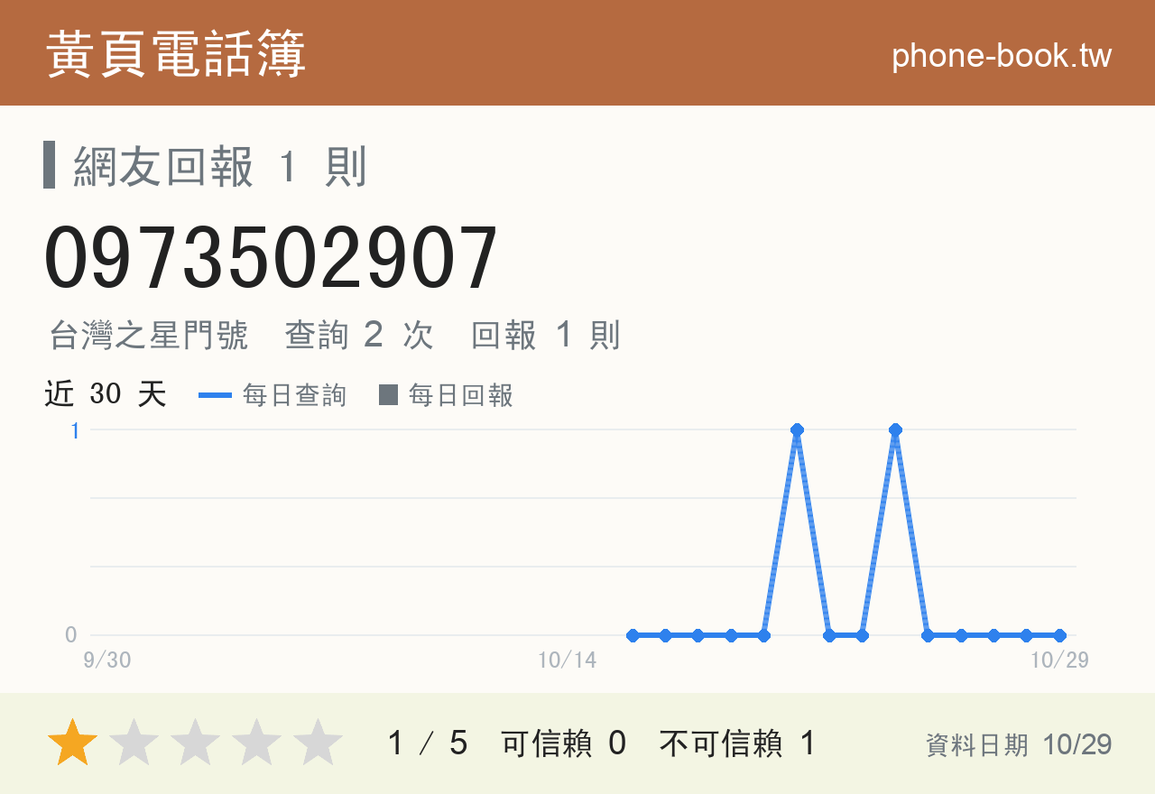 0973502907 評分卡：查詢 2 次、網友回報 1 則