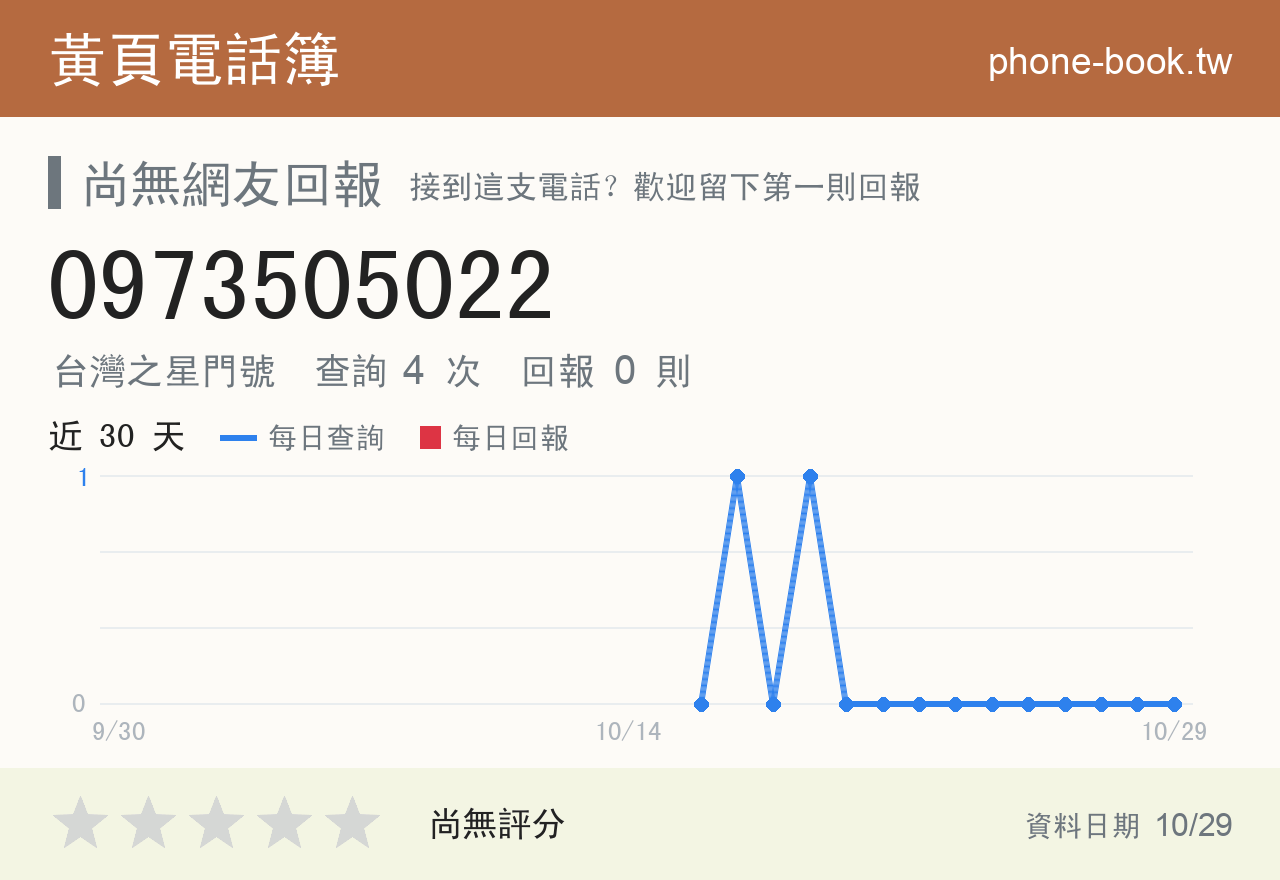 0973505022 評分卡：查詢 4 次、網友回報 0 則