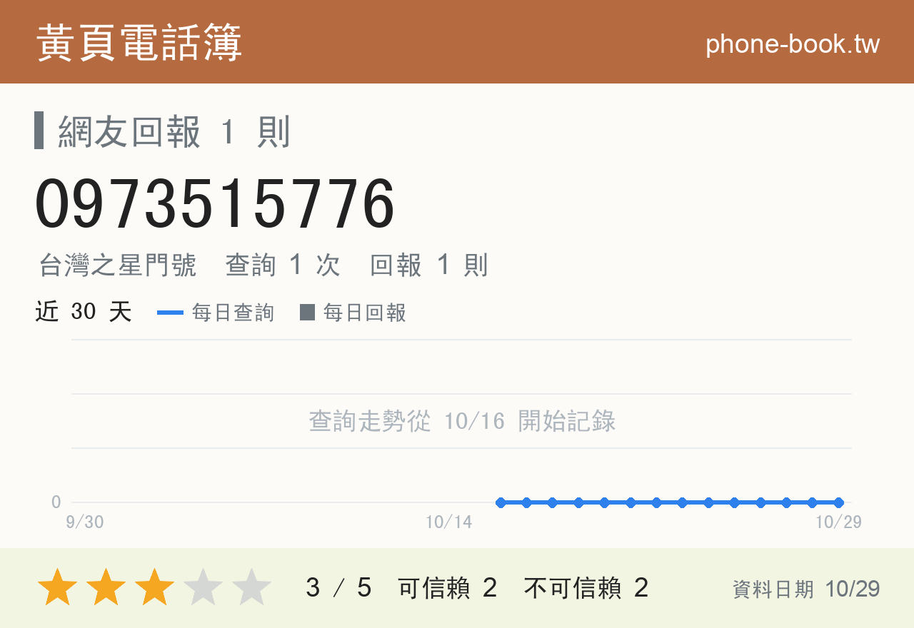 0973515776 評分卡：查詢 1 次、網友回報 1 則