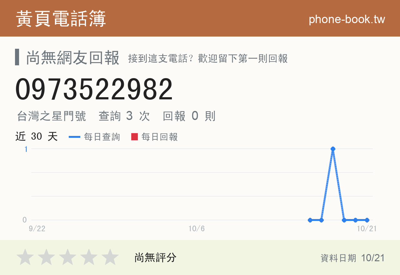 0973522982 評分卡：查詢 3 次、網友回報 0 則