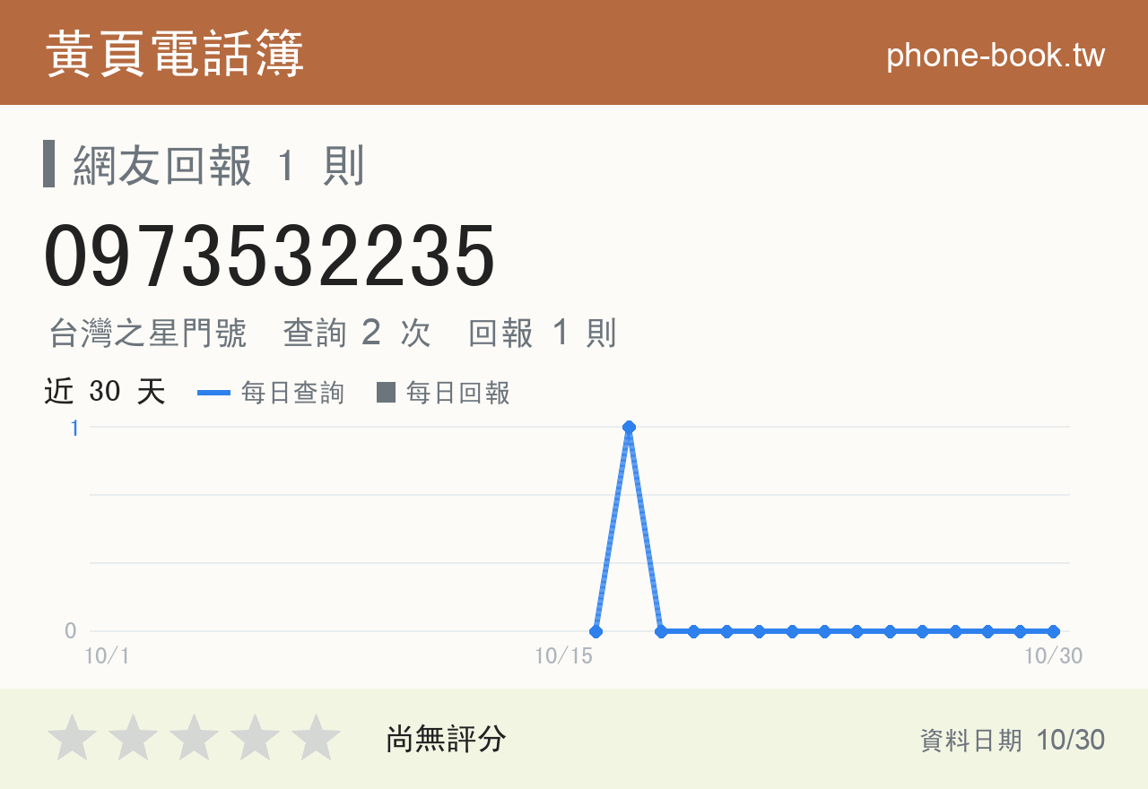 0973532235 評分卡：查詢 2 次、網友回報 1 則