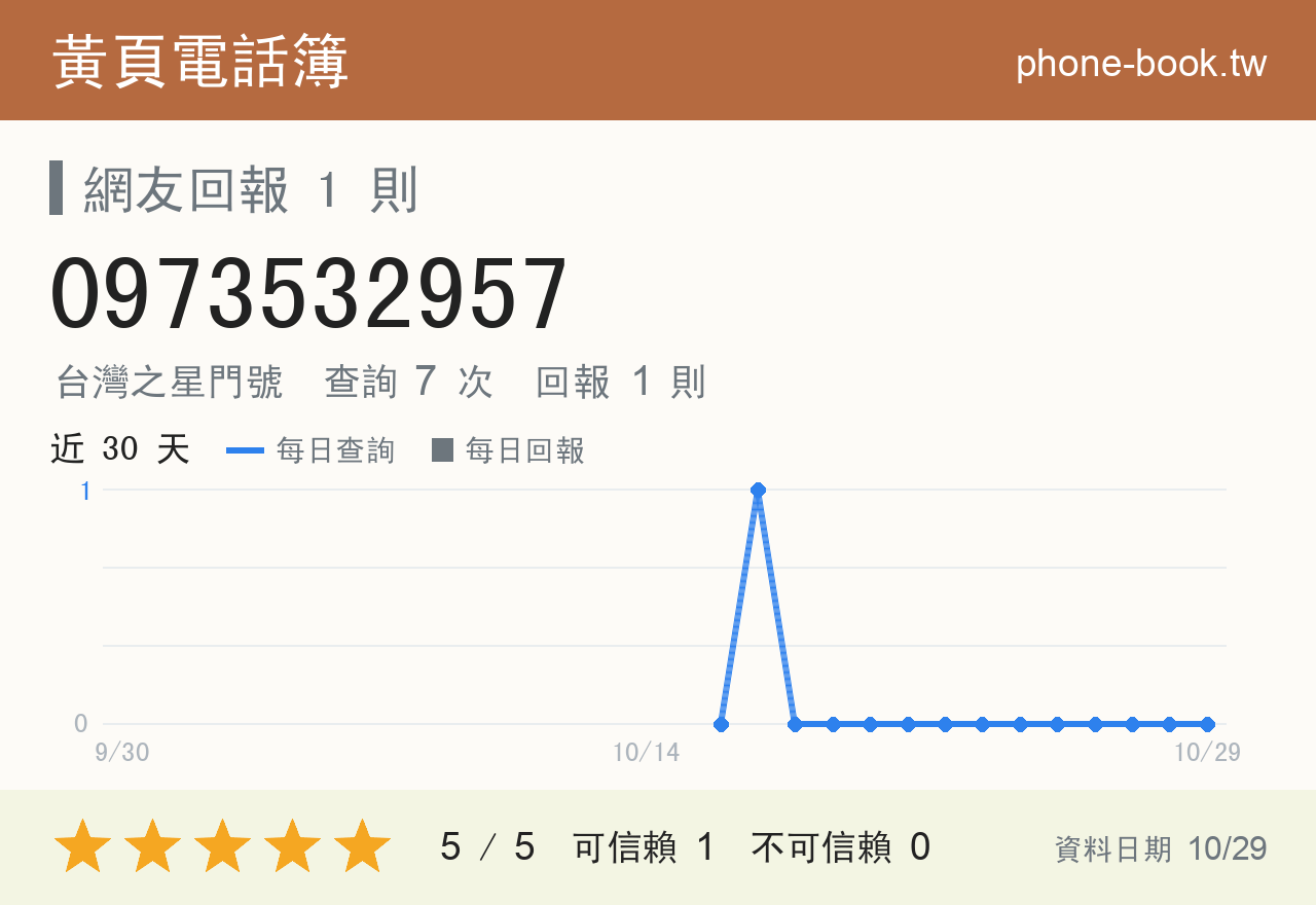 0973532957 評分卡：查詢 7 次、網友回報 1 則