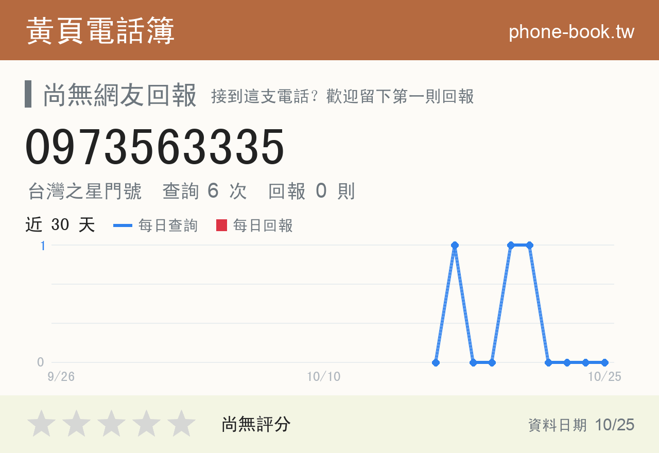 0973563335 評分卡：查詢 6 次、網友回報 0 則