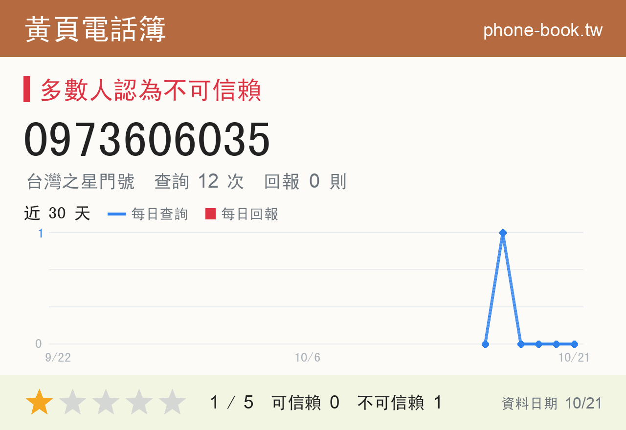 0973606035 評分卡：查詢 12 次、網友回報 0 則