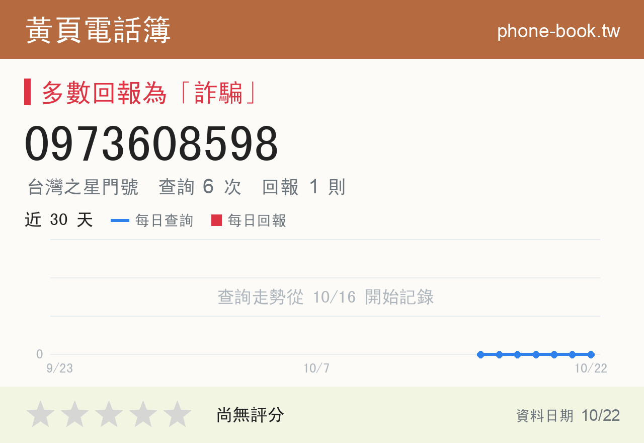 0973608598 評分卡：查詢 6 次、網友回報 1 則