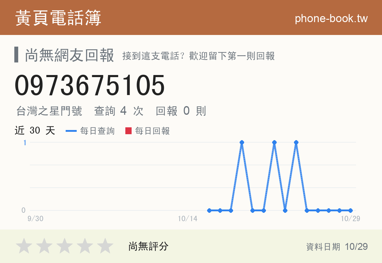 0973675105 評分卡：查詢 4 次、網友回報 0 則