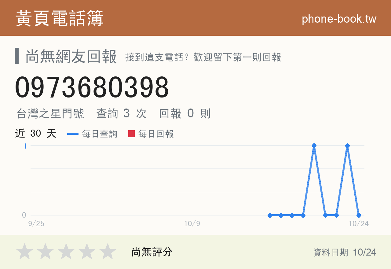 0973680398 評分卡：查詢 3 次、網友回報 0 則