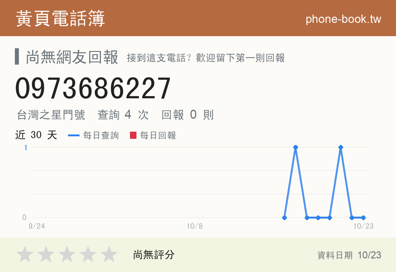 0973686227 評分卡：查詢 5 次、網友回報 0 則