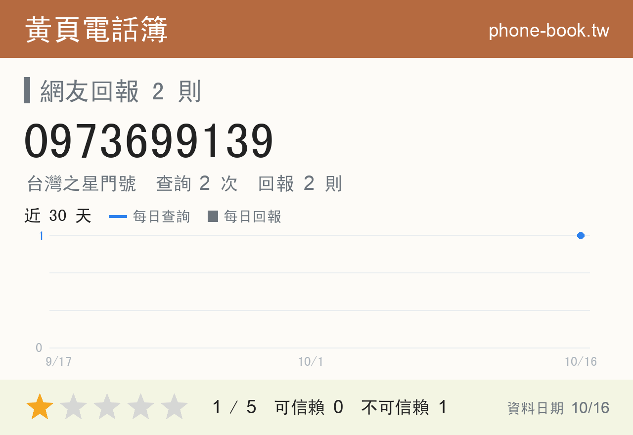 0973699139 評分卡：查詢 2 次、網友回報 2 則
