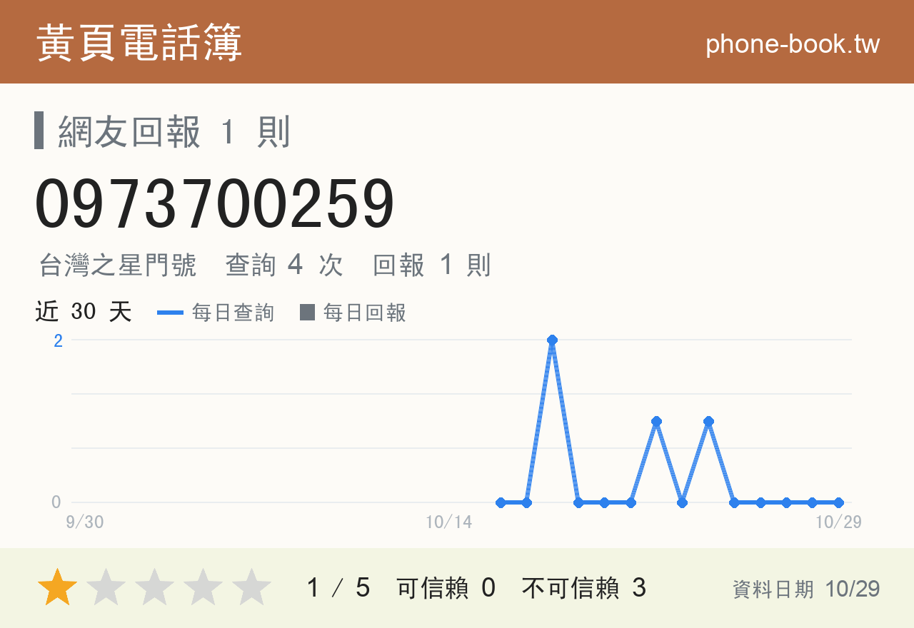 0973700259 評分卡：查詢 4 次、網友回報 1 則