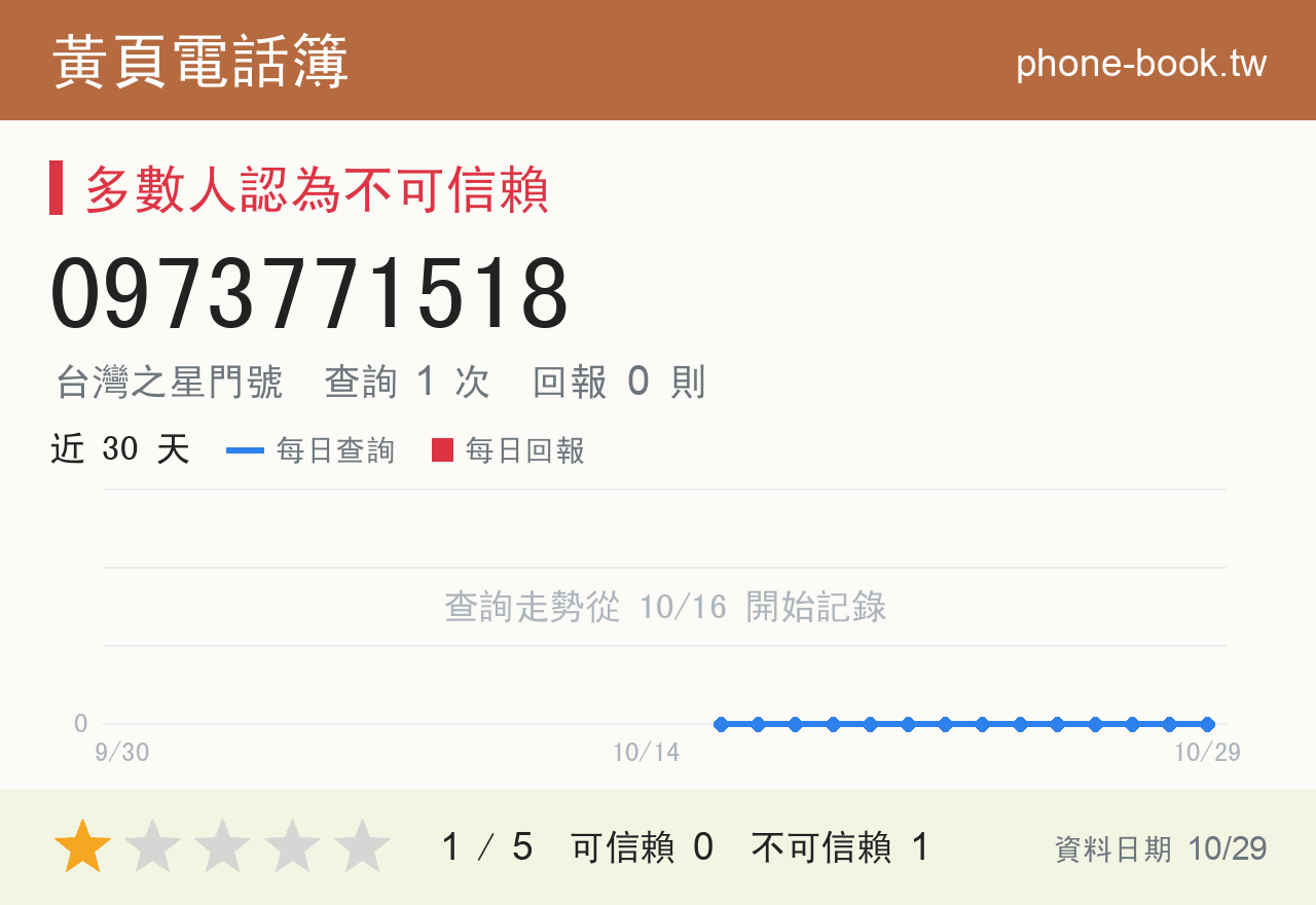 0973771518 評分卡：查詢 1 次、網友回報 0 則