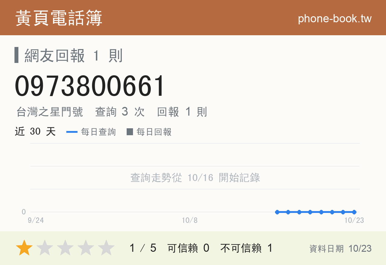 0973800661 評分卡：查詢 3 次、網友回報 1 則