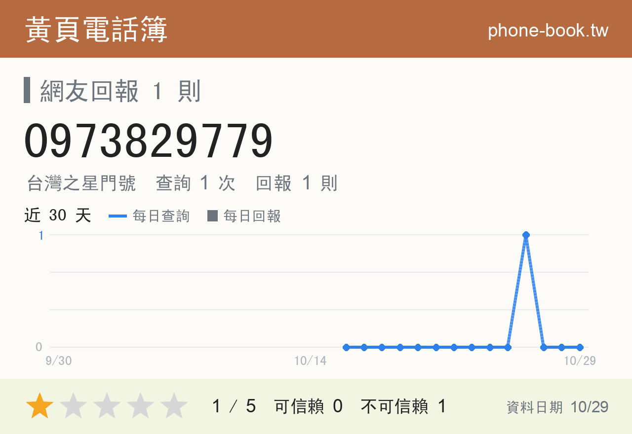 0973829779 評分卡：查詢 1 次、網友回報 1 則