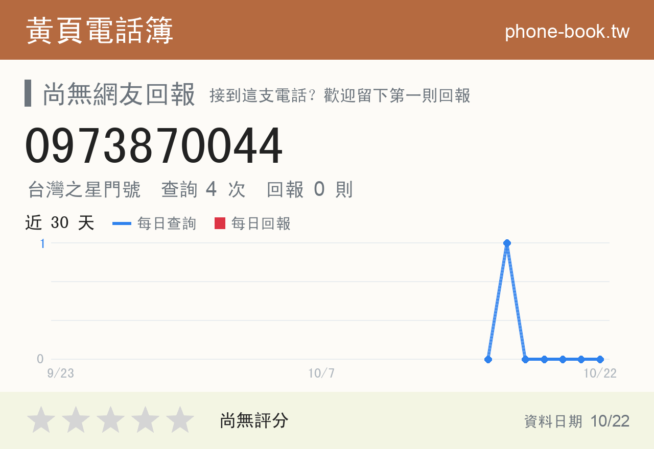 0973870044 評分卡：查詢 4 次、網友回報 0 則