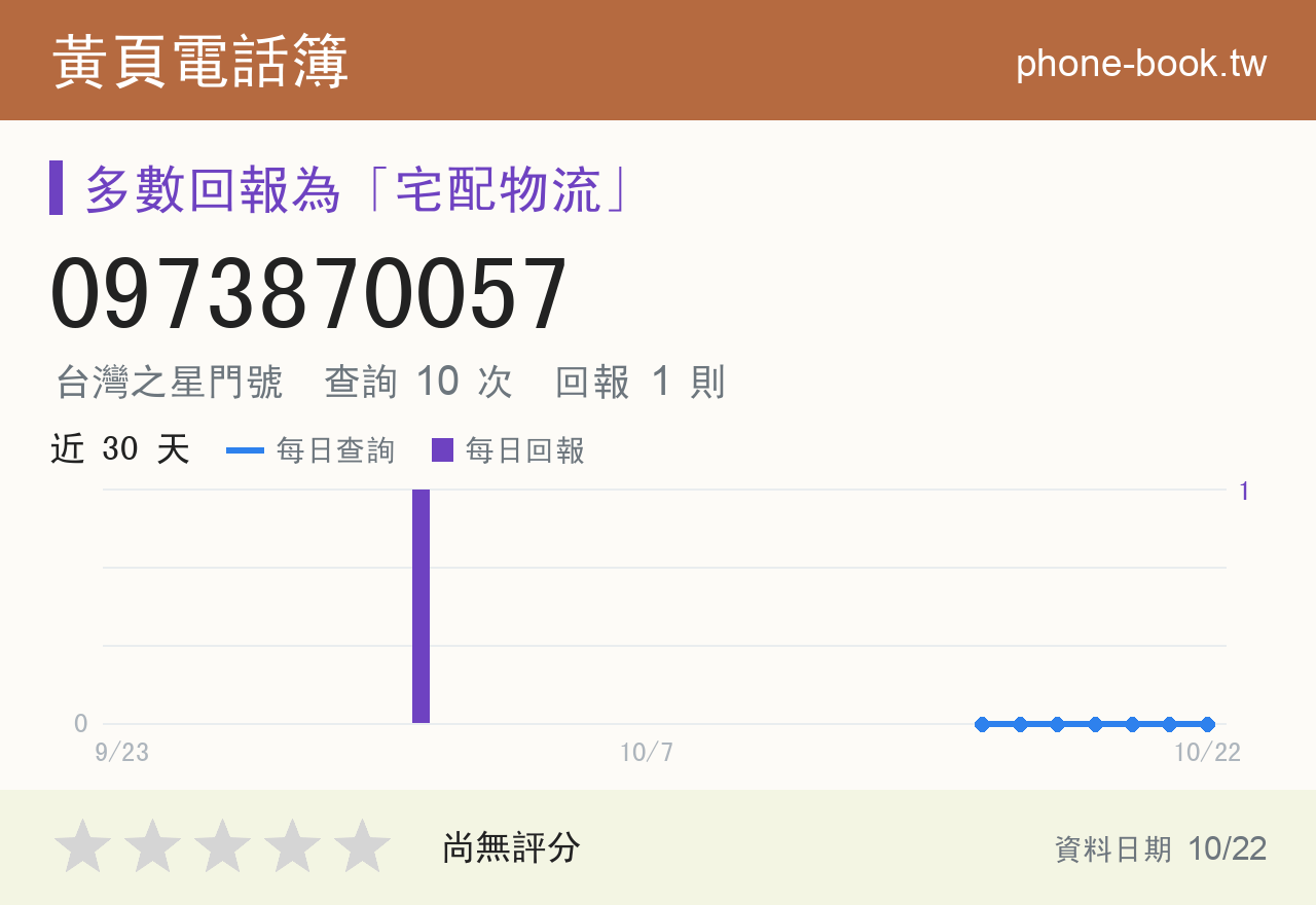 0973870057 評分卡：查詢 10 次、網友回報 1 則
