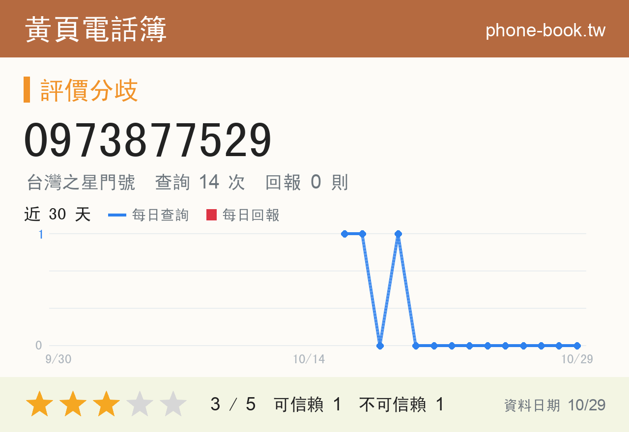 0973877529 評分卡：查詢 14 次、網友回報 0 則