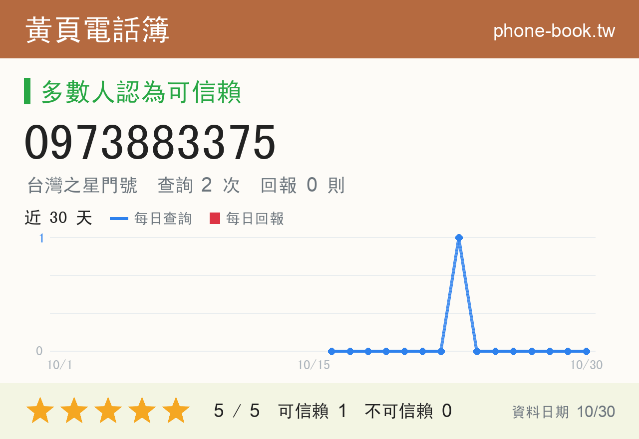0973883375 評分卡：查詢 2 次、網友回報 0 則