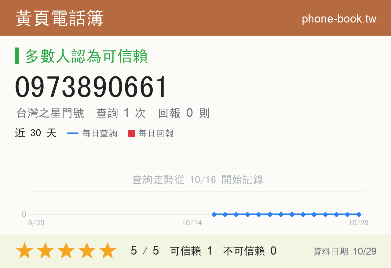 0973890661 評分卡：查詢 1 次、網友回報 0 則