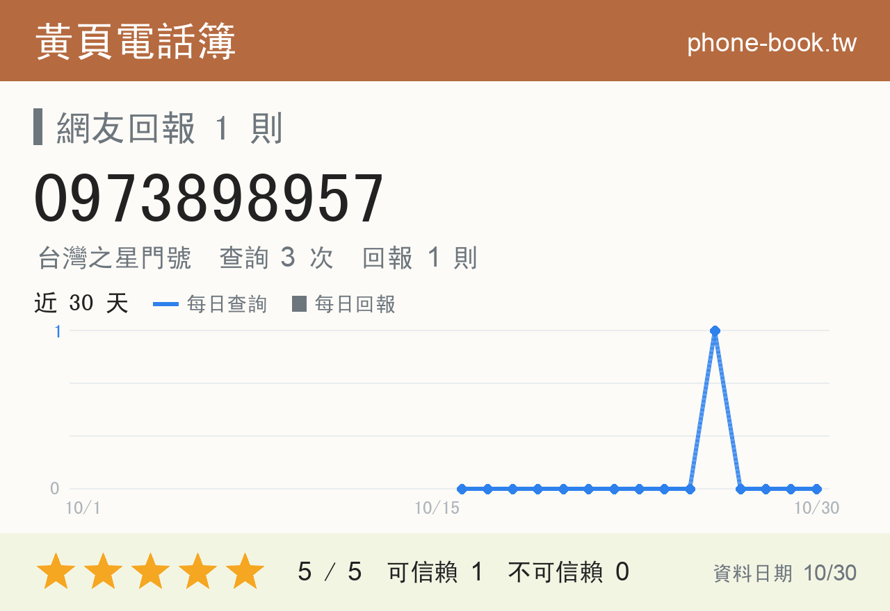 0973898957 評分卡：查詢 3 次、網友回報 1 則