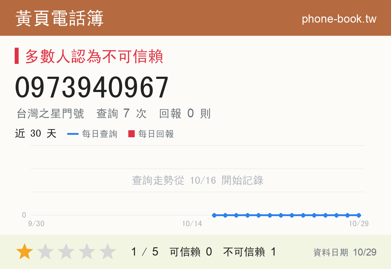0973940967 評分卡：查詢 7 次、網友回報 0 則