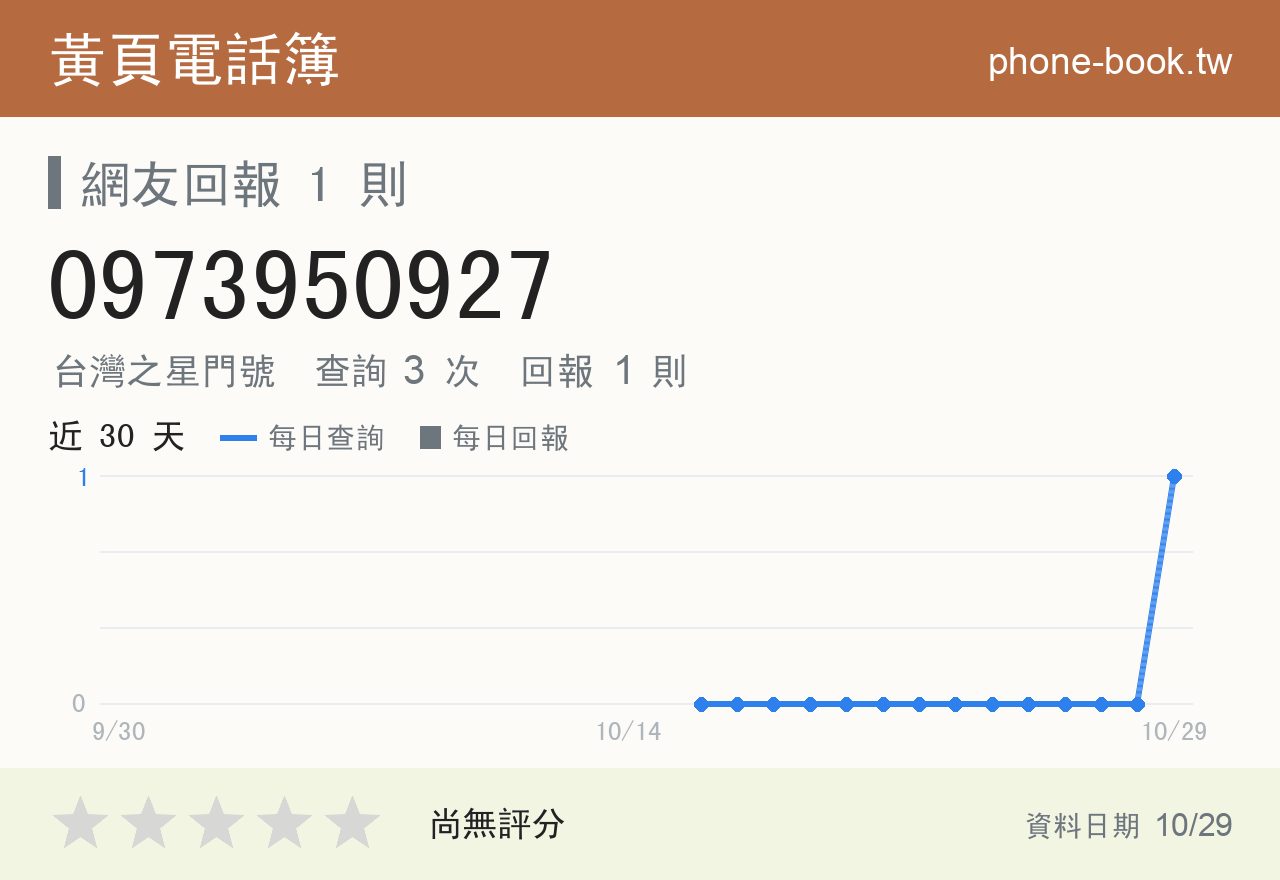 0973950927 評分卡：查詢 3 次、網友回報 1 則