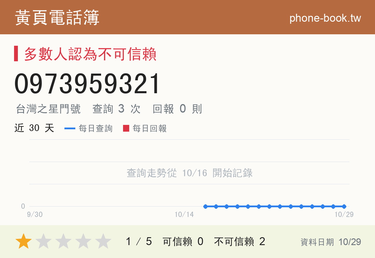 0973959321 評分卡：查詢 3 次、網友回報 0 則