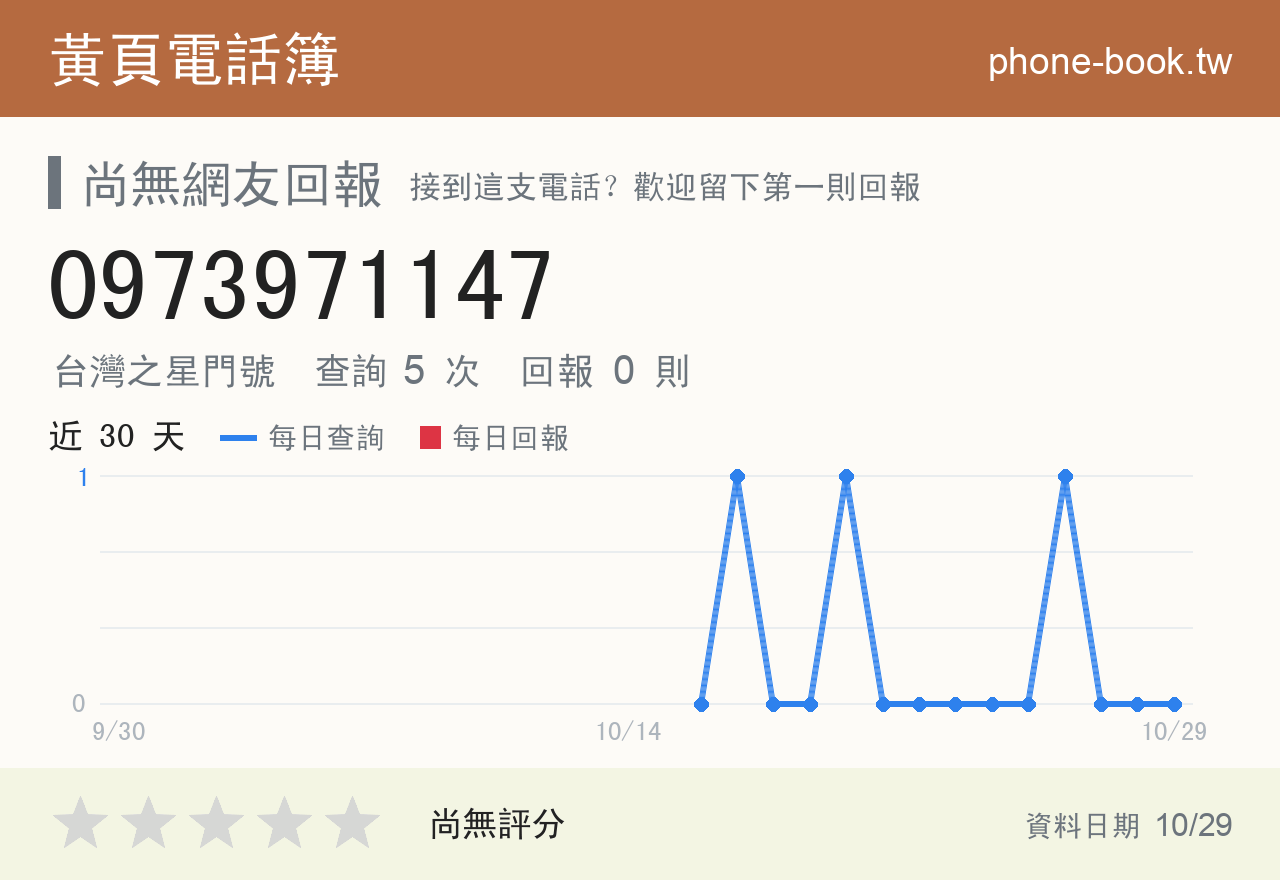 0973971147 評分卡：查詢 5 次、網友回報 0 則