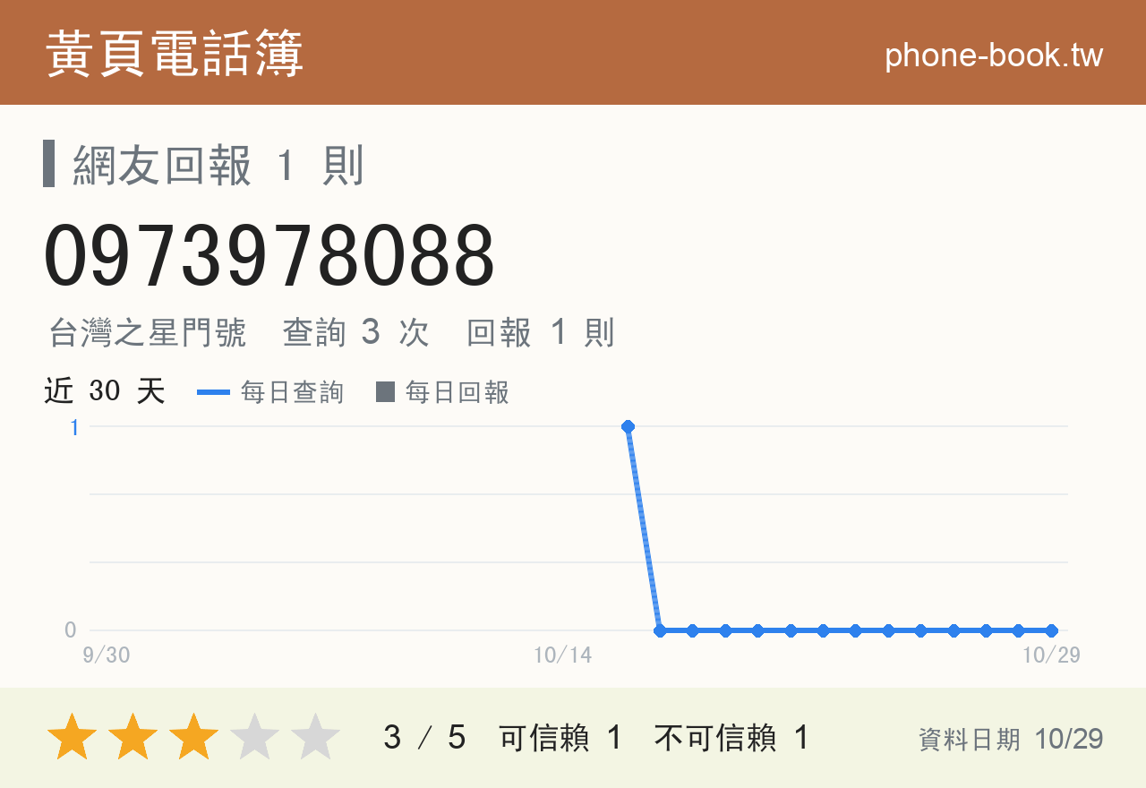 0973978088 評分卡：查詢 3 次、網友回報 1 則