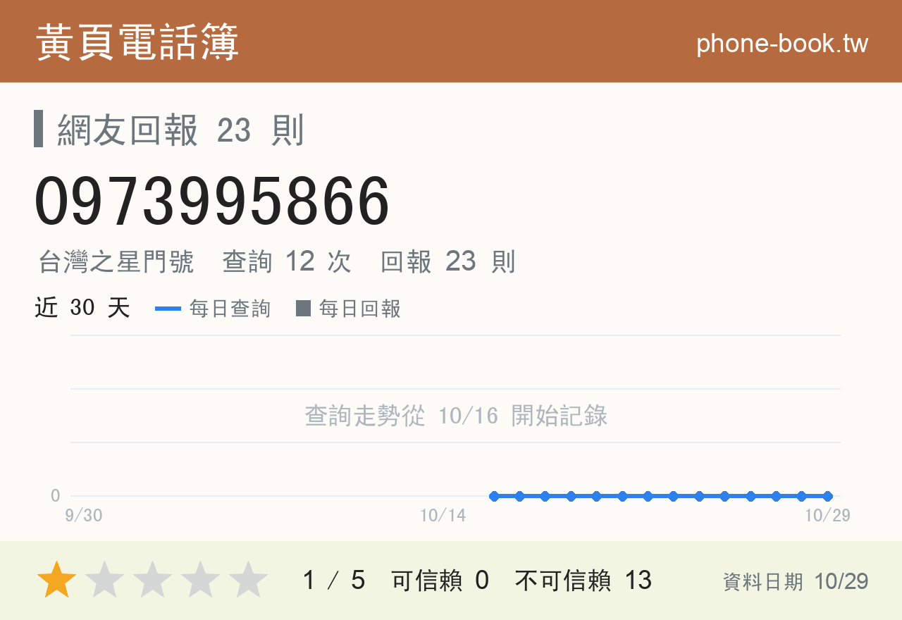 0973995866 評分卡：查詢 12 次、網友回報 23 則