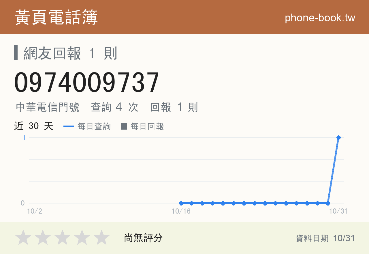 0974009737 評分卡：查詢 4 次、網友回報 1 則