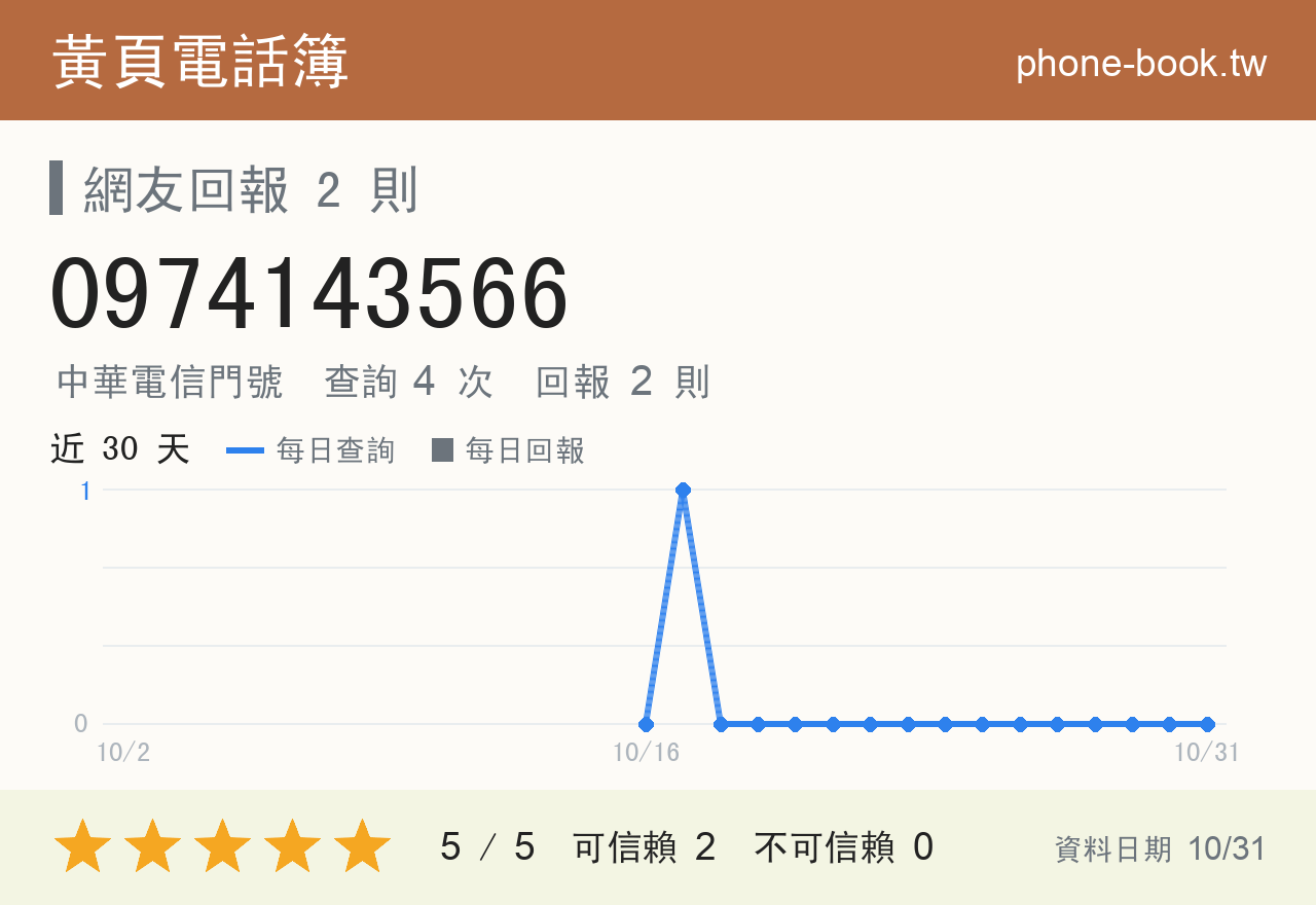 0974143566 評分卡：查詢 4 次、網友回報 2 則