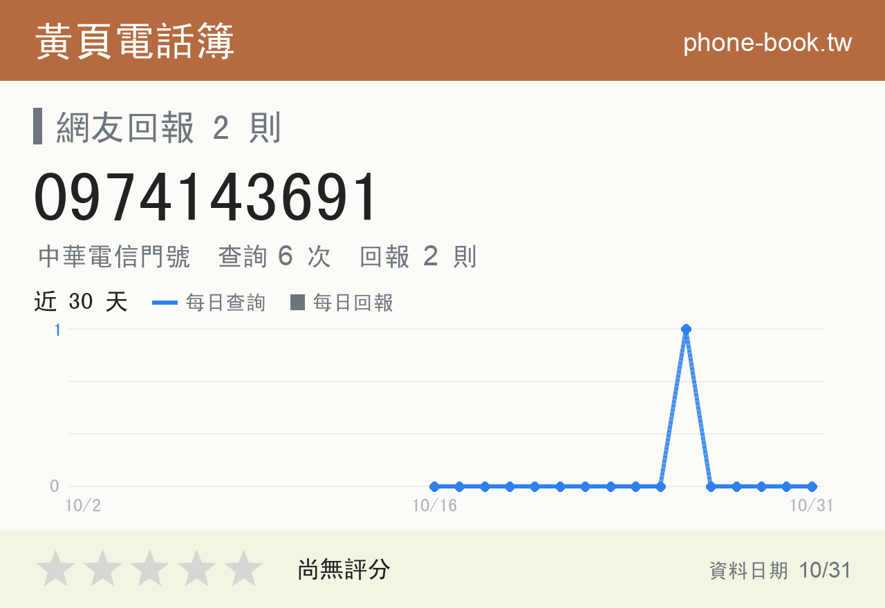 0974143691 評分卡：查詢 6 次、網友回報 2 則