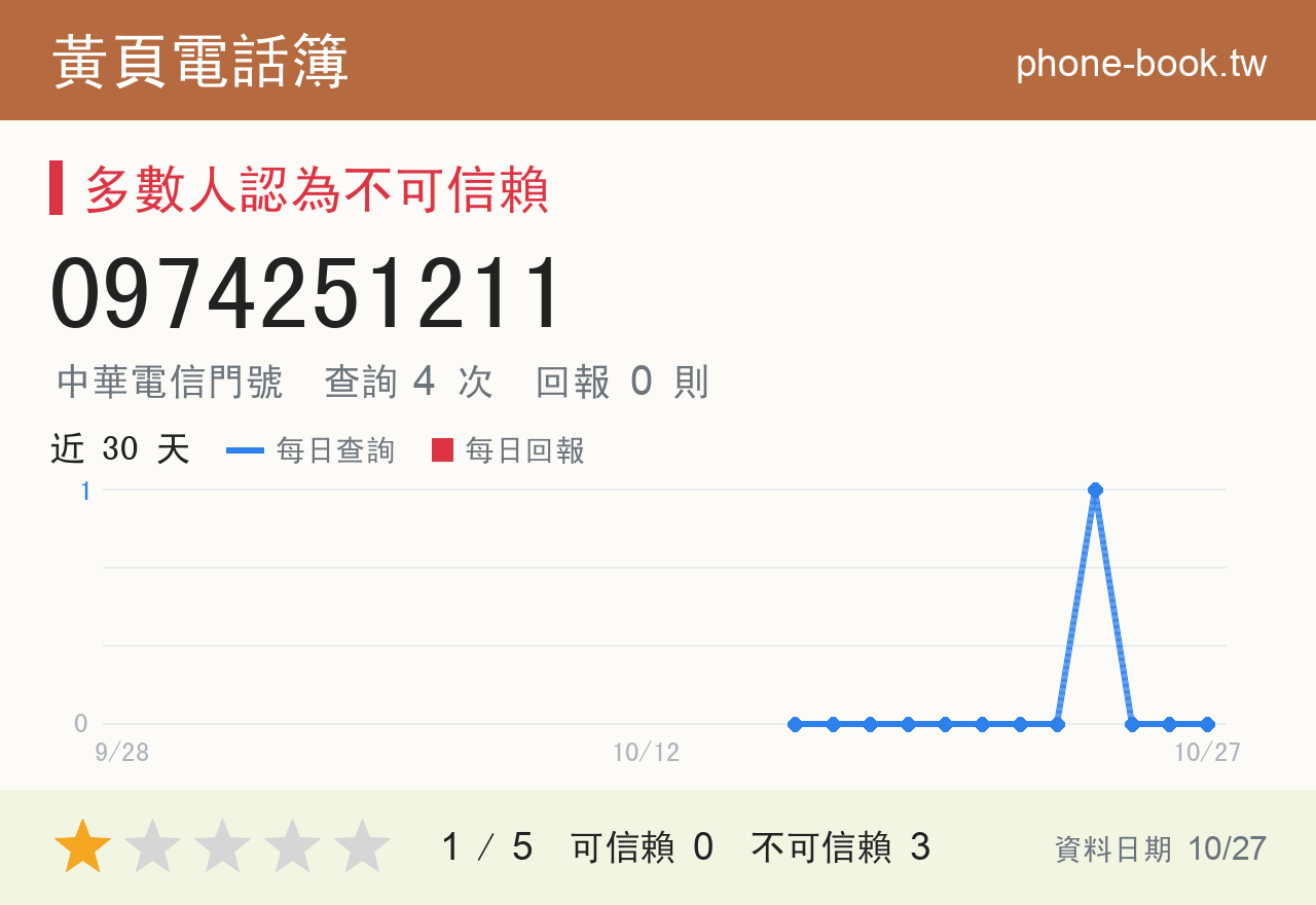 0974251211 評分卡：查詢 4 次、網友回報 0 則