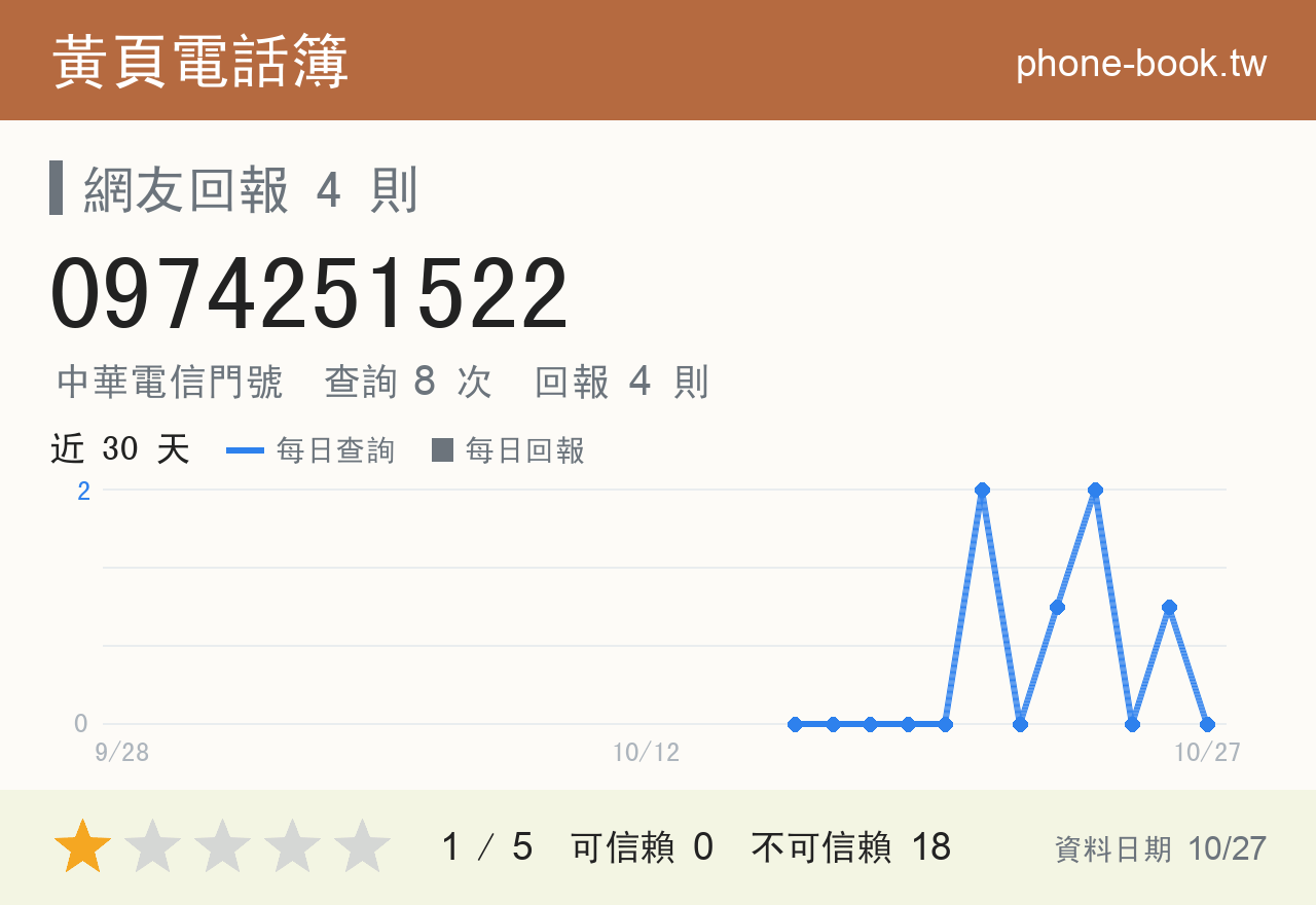 0974251522 評分卡：查詢 8 次、網友回報 4 則