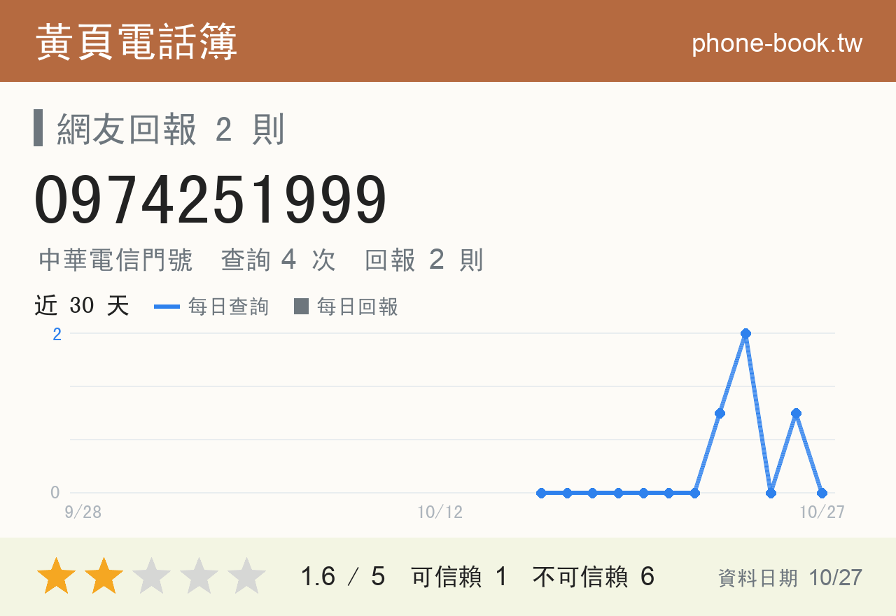 0974251999 評分卡：查詢 4 次、網友回報 2 則
