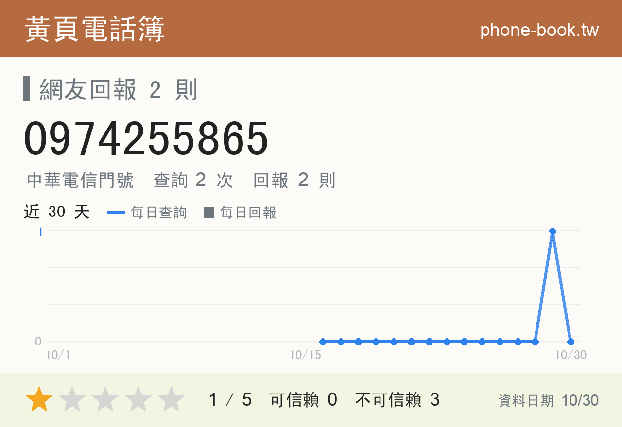 0974255865 評分卡：查詢 2 次、網友回報 2 則