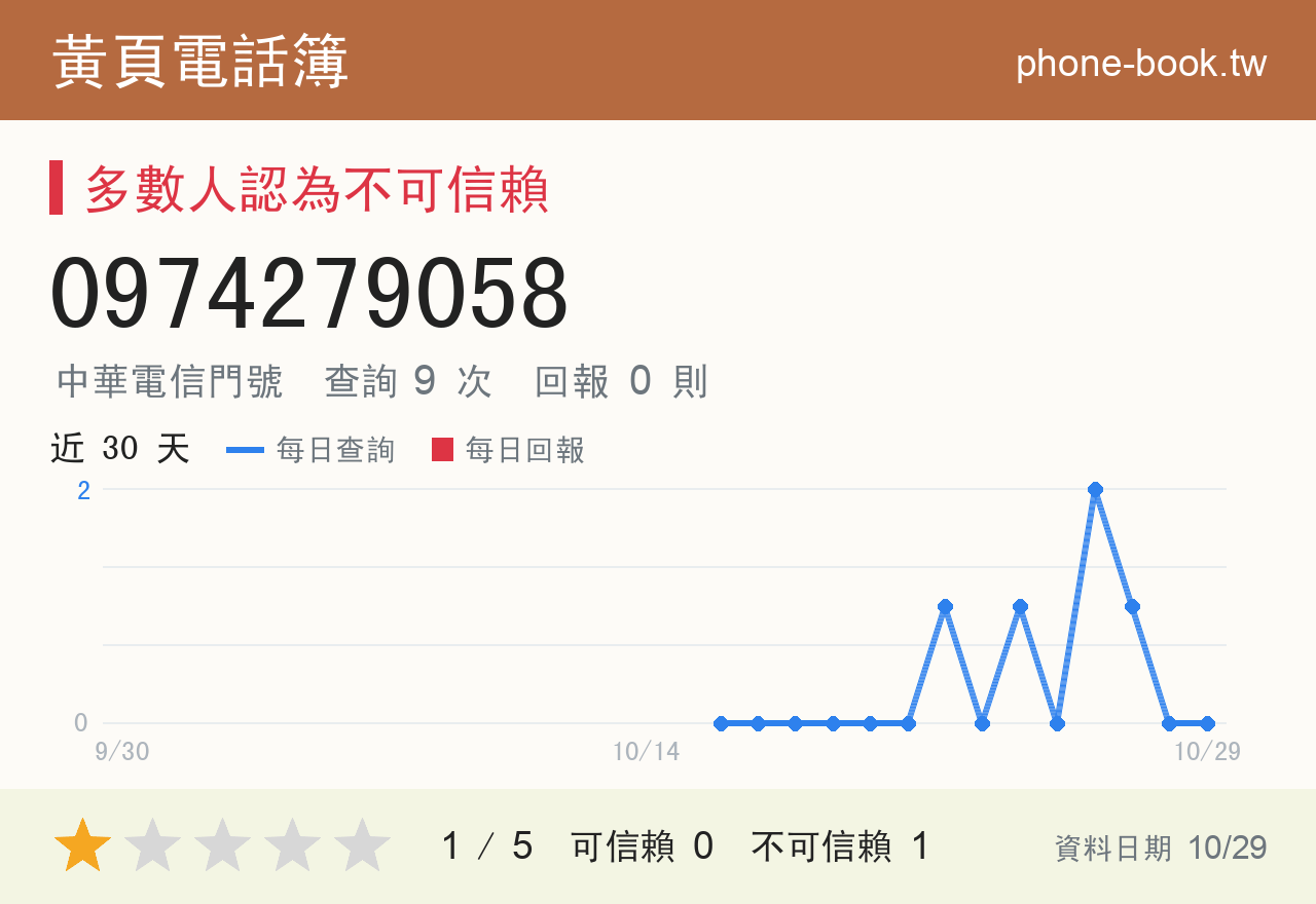 0974279058 評分卡：查詢 9 次、網友回報 0 則