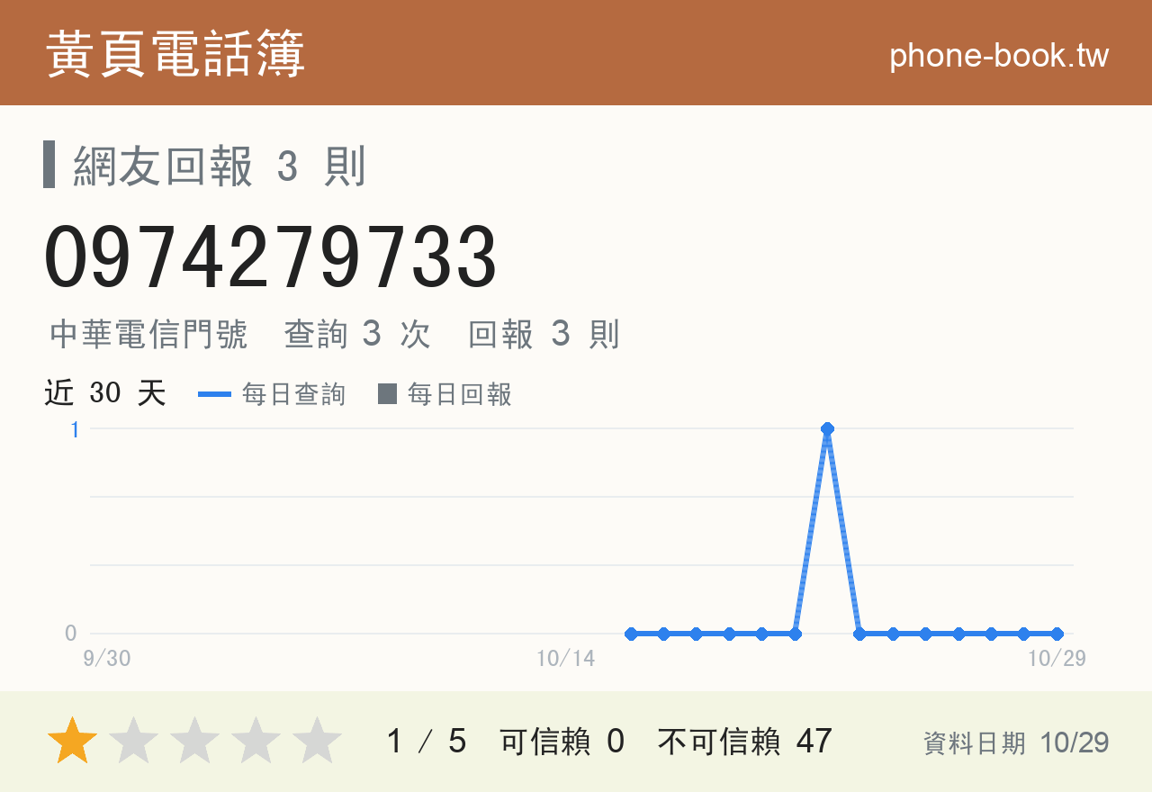 0974279733 評分卡：查詢 3 次、網友回報 3 則