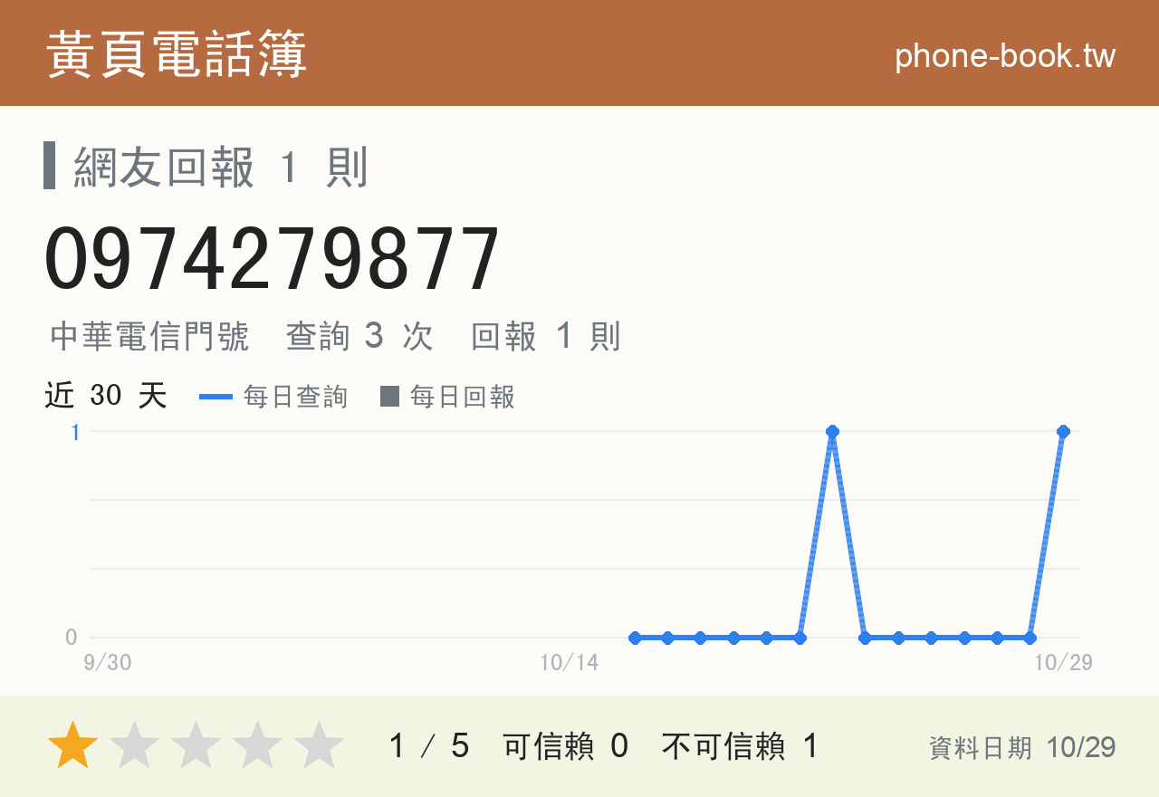0974279877 評分卡：查詢 3 次、網友回報 1 則
