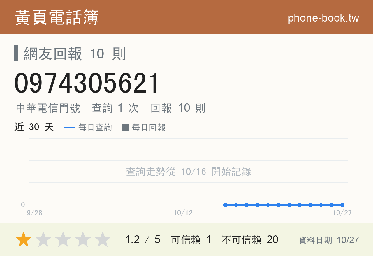 0974305621 評分卡：查詢 1 次、網友回報 10 則