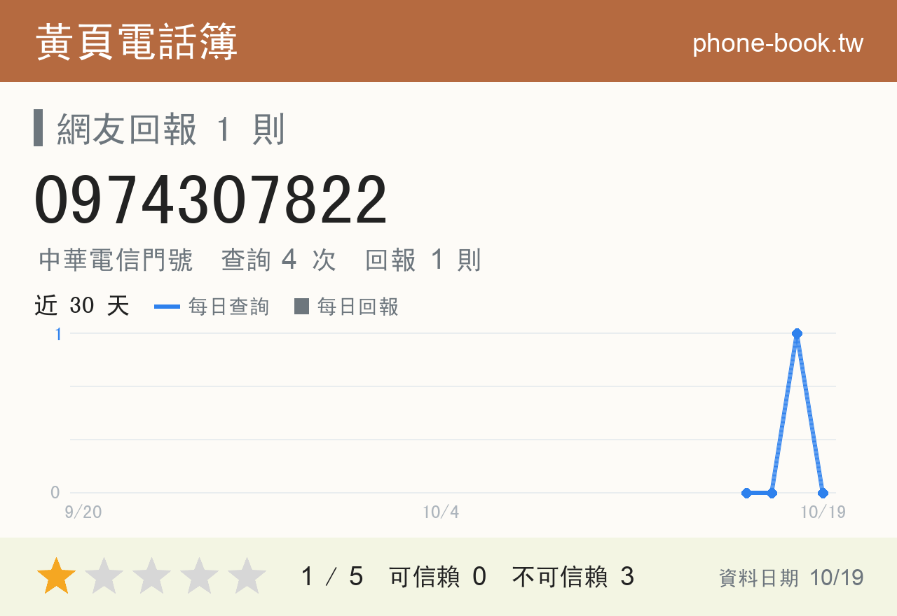 0974307822 評分卡：查詢 4 次、網友回報 1 則