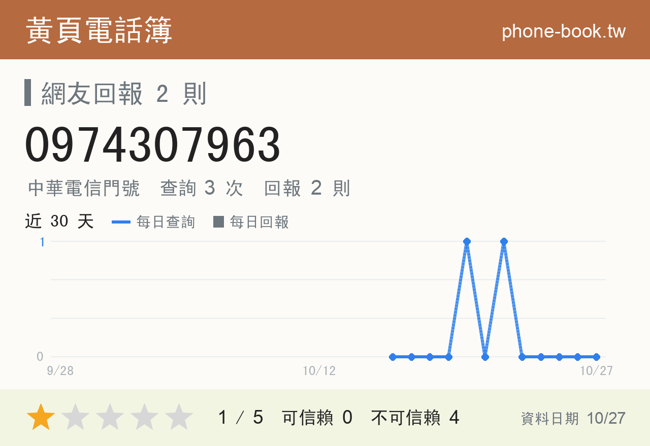 0974307963 評分卡：查詢 3 次、網友回報 2 則