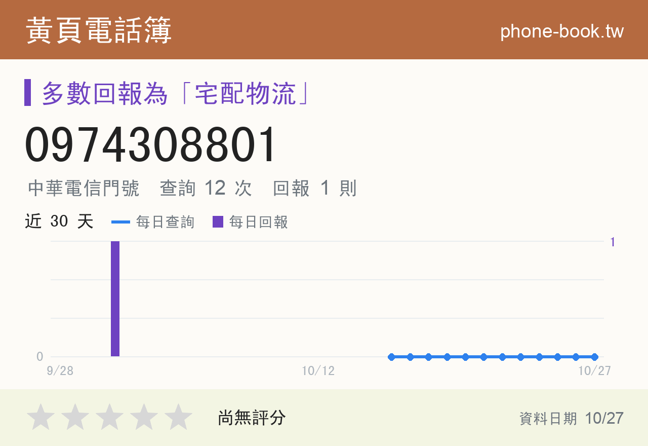 0974308801 評分卡：查詢 13 次、網友回報 1 則